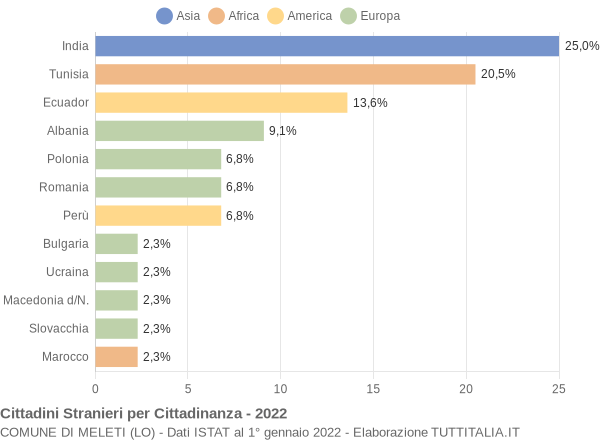 Grafico cittadinanza stranieri - Meleti 2022