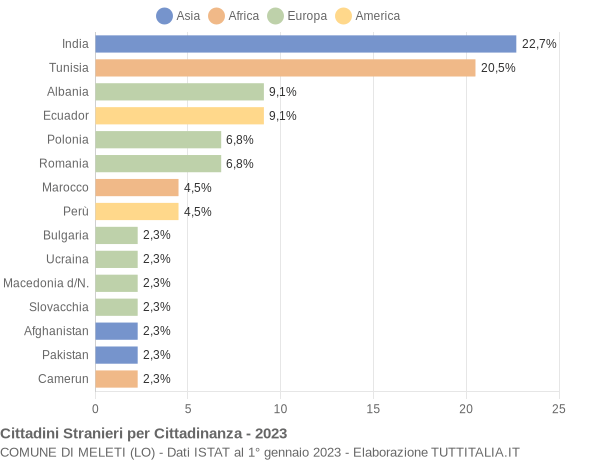 Grafico cittadinanza stranieri - Meleti 2023