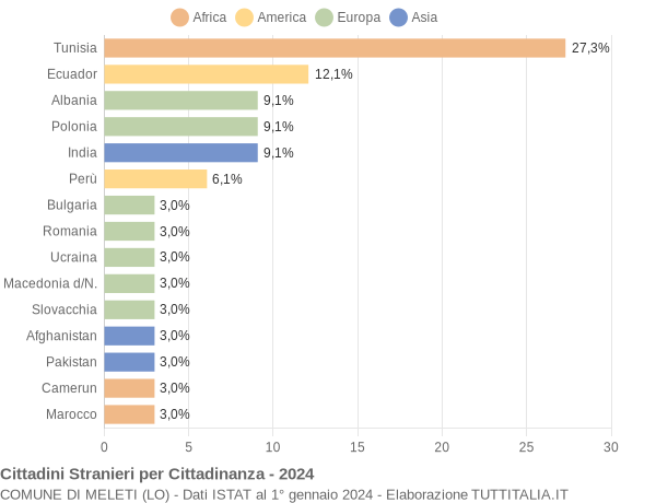 Grafico cittadinanza stranieri - Meleti 2024