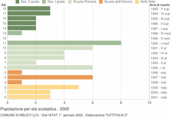 Grafico Popolazione in età scolastica - Meleti 2002