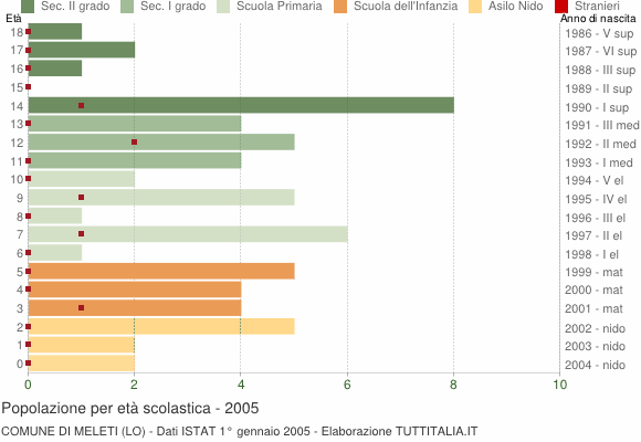 Grafico Popolazione in età scolastica - Meleti 2005