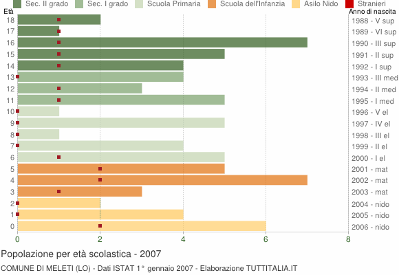 Grafico Popolazione in età scolastica - Meleti 2007
