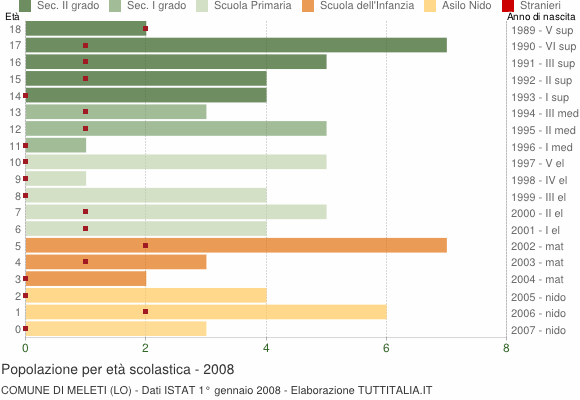 Grafico Popolazione in età scolastica - Meleti 2008