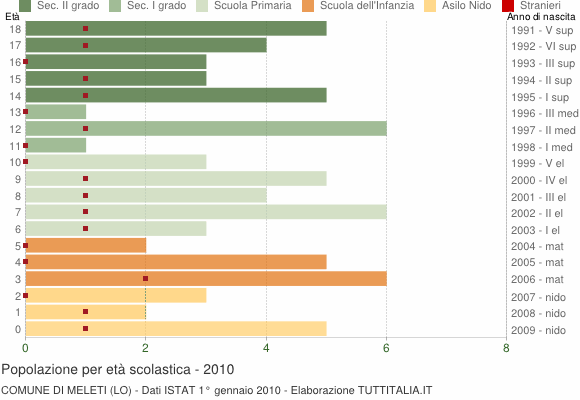 Grafico Popolazione in età scolastica - Meleti 2010