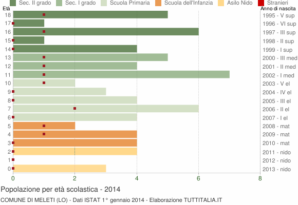 Grafico Popolazione in età scolastica - Meleti 2014