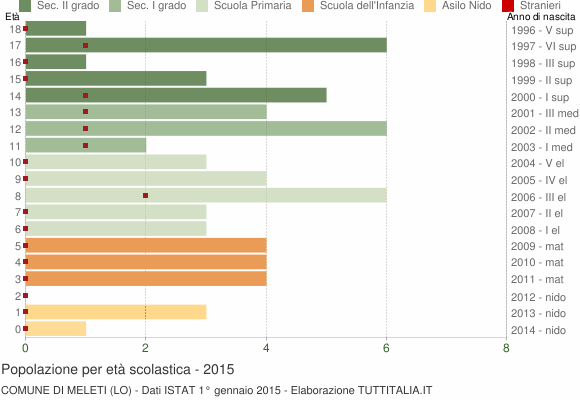 Grafico Popolazione in età scolastica - Meleti 2015