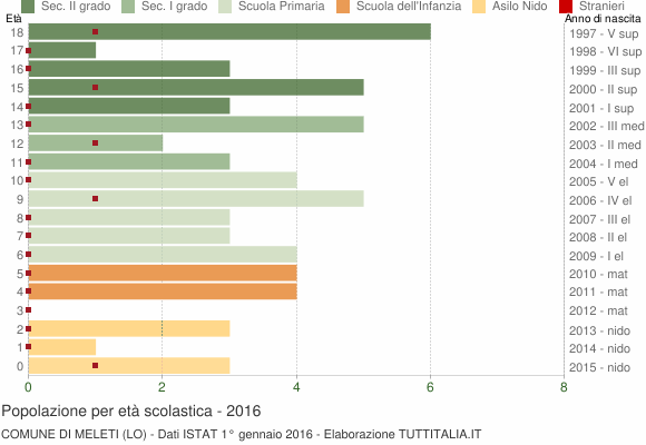 Grafico Popolazione in età scolastica - Meleti 2016