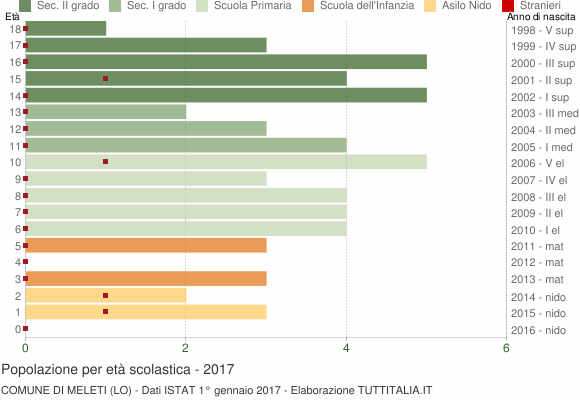 Grafico Popolazione in età scolastica - Meleti 2017