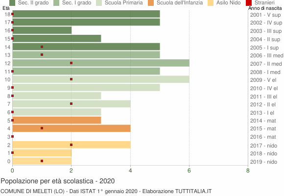 Grafico Popolazione in età scolastica - Meleti 2020