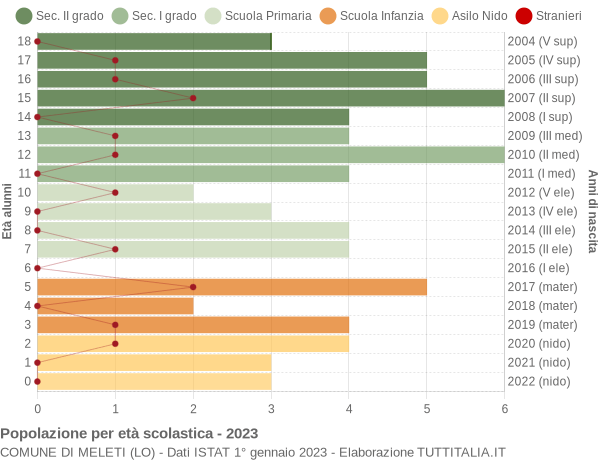 Grafico Popolazione in età scolastica - Meleti 2023