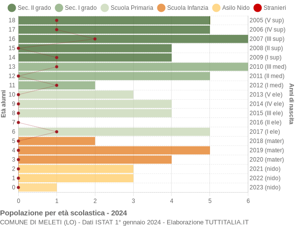 Grafico Popolazione in età scolastica - Meleti 2024