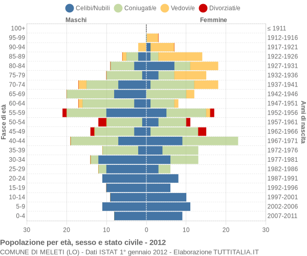 Grafico Popolazione per età, sesso e stato civile Comune di Meleti (LO)