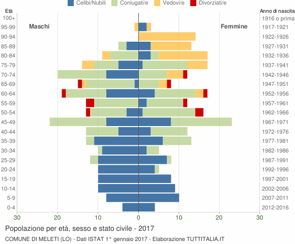 Grafico Popolazione per età, sesso e stato civile Comune di Meleti (LO)