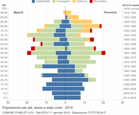 Grafico Popolazione per età, sesso e stato civile Comune di Meleti (LO)