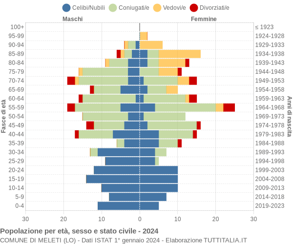 Grafico Popolazione per età, sesso e stato civile Comune di Meleti (LO)