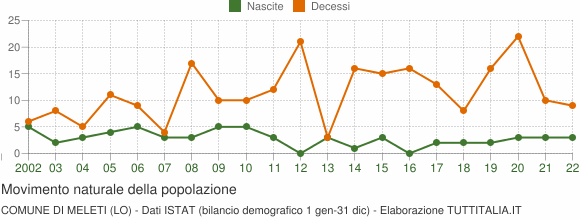 Grafico movimento naturale della popolazione Comune di Meleti (LO)