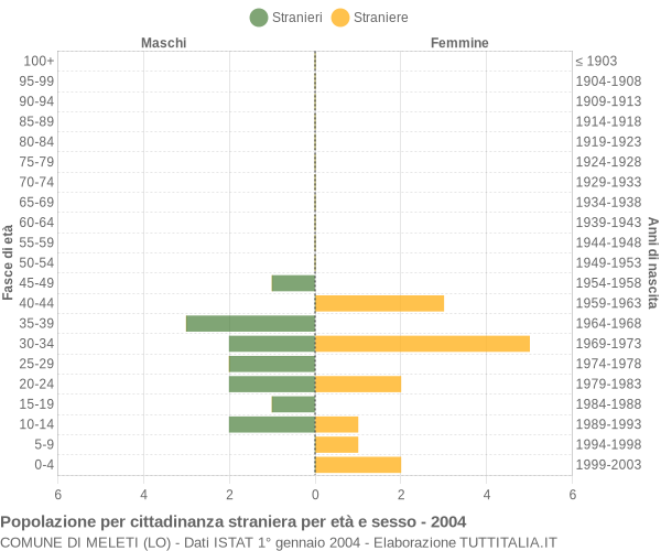 Grafico cittadini stranieri - Meleti 2004