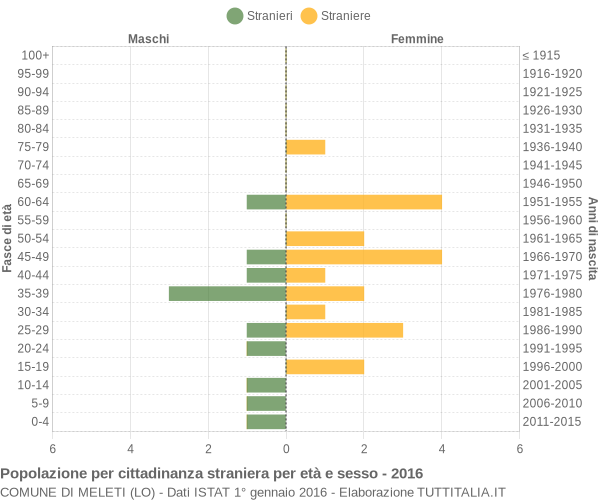 Grafico cittadini stranieri - Meleti 2016