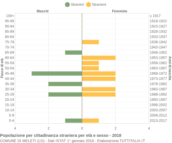 Grafico cittadini stranieri - Meleti 2018