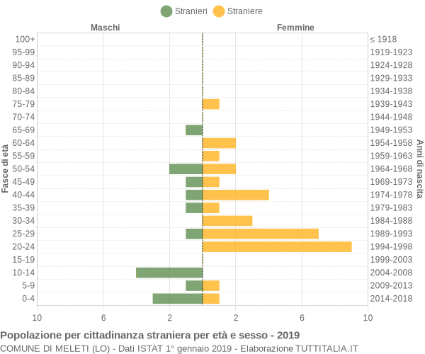 Grafico cittadini stranieri - Meleti 2019