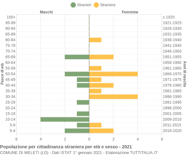 Grafico cittadini stranieri - Meleti 2021