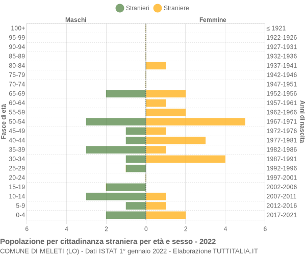 Grafico cittadini stranieri - Meleti 2022