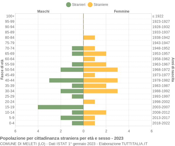 Grafico cittadini stranieri - Meleti 2023