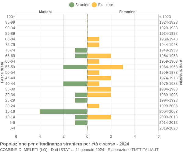 Grafico cittadini stranieri - Meleti 2024