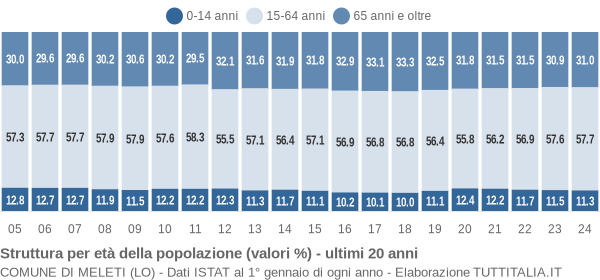 Grafico struttura della popolazione Comune di Meleti (LO)