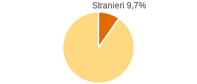 Percentuale cittadini stranieri Comune di Meleti (LO)