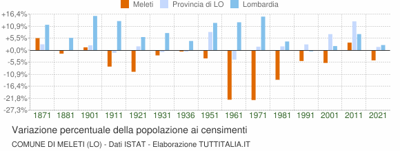 Grafico variazione percentuale della popolazione Comune di Meleti (LO)
