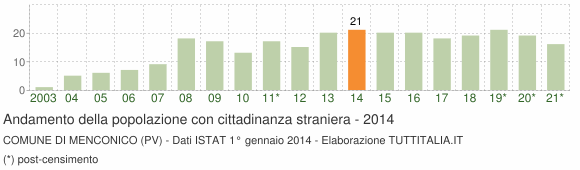 Grafico andamento popolazione stranieri Comune di Menconico (PV)