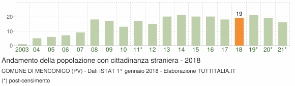 Grafico andamento popolazione stranieri Comune di Menconico (PV)