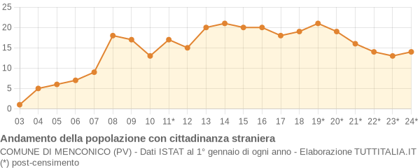 Andamento popolazione stranieri Comune di Menconico (PV)