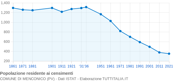 Grafico andamento storico popolazione Comune di Menconico (PV)