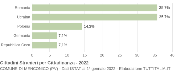 Grafico cittadinanza stranieri - Menconico 2022