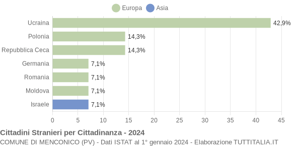 Grafico cittadinanza stranieri - Menconico 2024