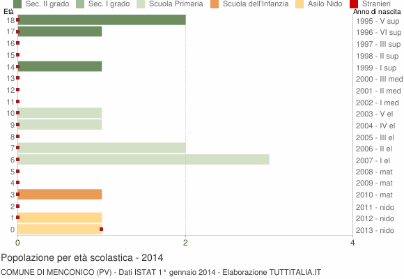 Grafico Popolazione in età scolastica - Menconico 2014