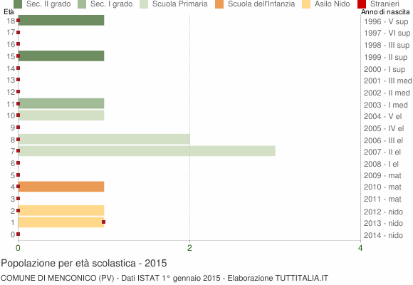 Grafico Popolazione in età scolastica - Menconico 2015