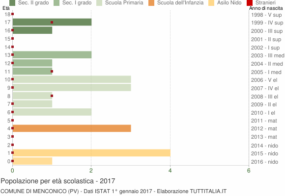 Grafico Popolazione in età scolastica - Menconico 2017