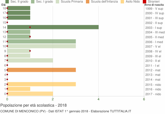 Grafico Popolazione in età scolastica - Menconico 2018