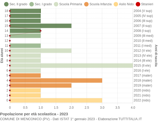 Grafico Popolazione in età scolastica - Menconico 2023