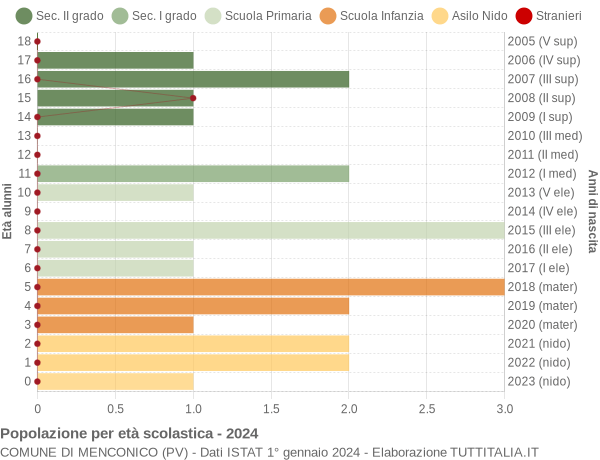 Grafico Popolazione in età scolastica - Menconico 2024