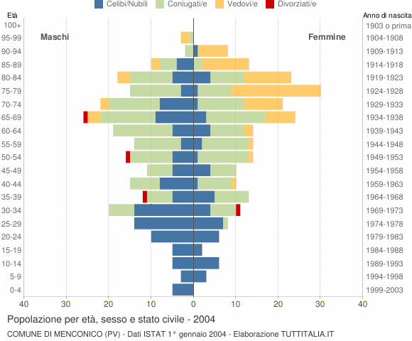 Grafico Popolazione per età, sesso e stato civile Comune di Menconico (PV)