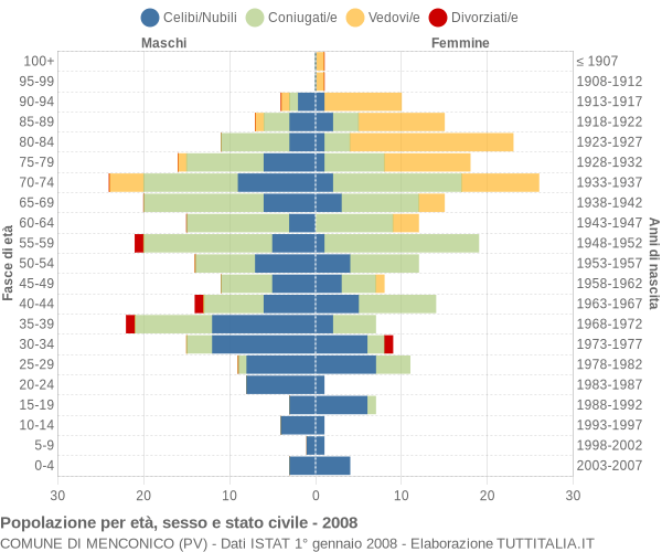 Grafico Popolazione per età, sesso e stato civile Comune di Menconico (PV)