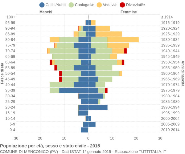 Grafico Popolazione per età, sesso e stato civile Comune di Menconico (PV)