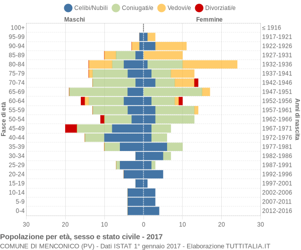 Grafico Popolazione per età, sesso e stato civile Comune di Menconico (PV)