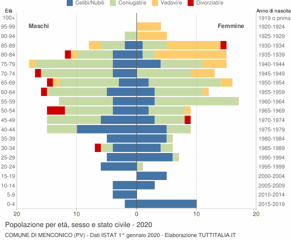 Grafico Popolazione per età, sesso e stato civile Comune di Menconico (PV)