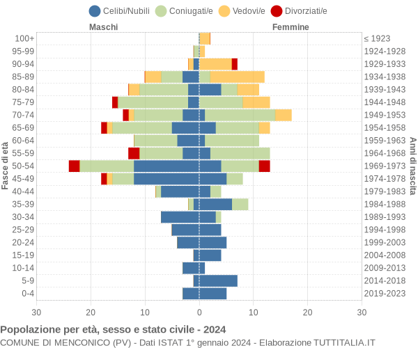 Grafico Popolazione per età, sesso e stato civile Comune di Menconico (PV)