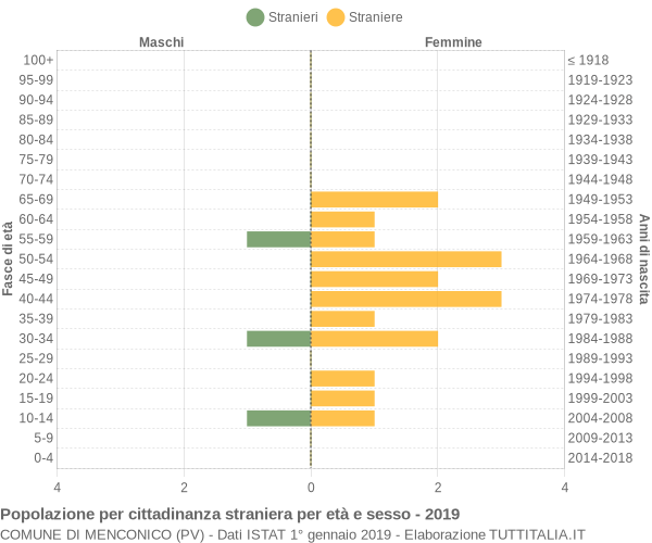 Grafico cittadini stranieri - Menconico 2019